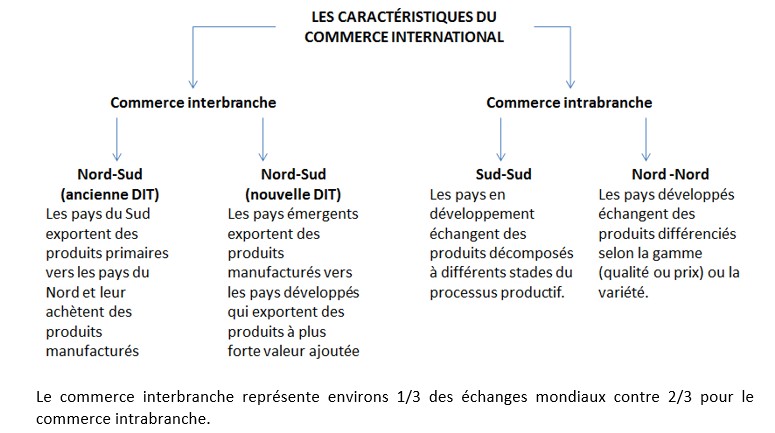Administration Et échanges Internationaux Document 8 : Les caractéristiques et les flux d’échanges internationaux